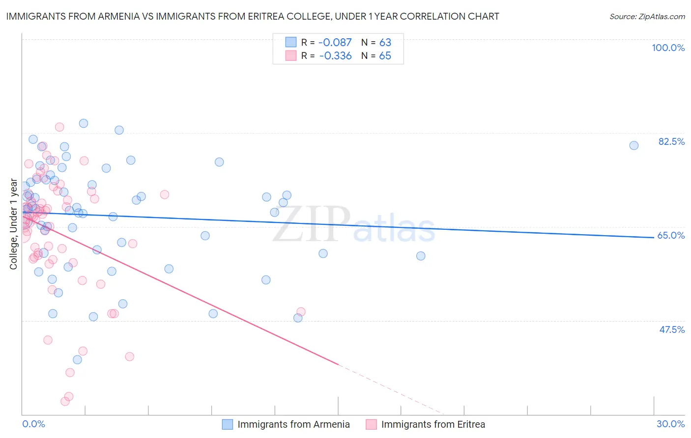 Immigrants from Armenia vs Immigrants from Eritrea College, Under 1 year