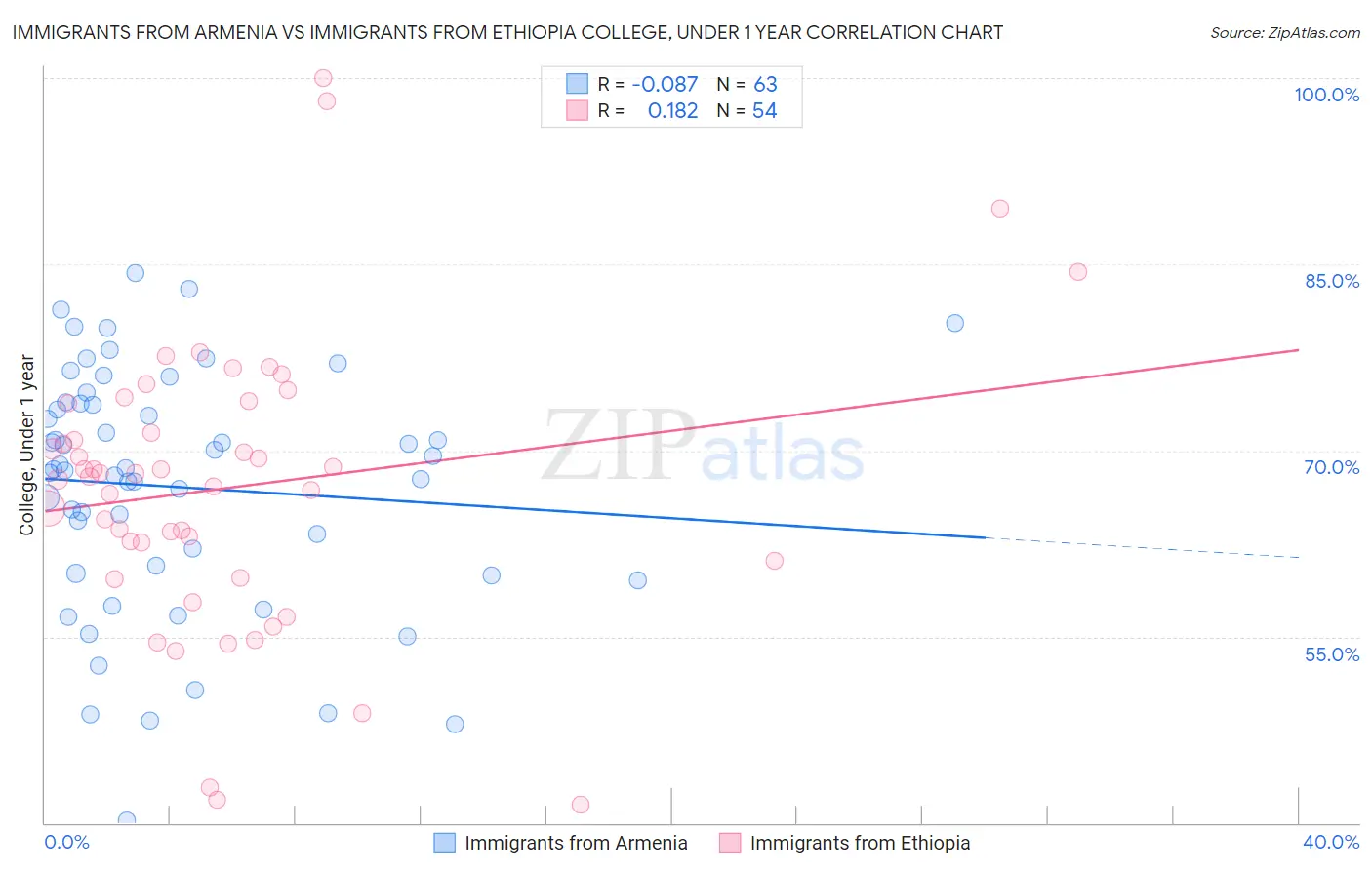 Immigrants from Armenia vs Immigrants from Ethiopia College, Under 1 year