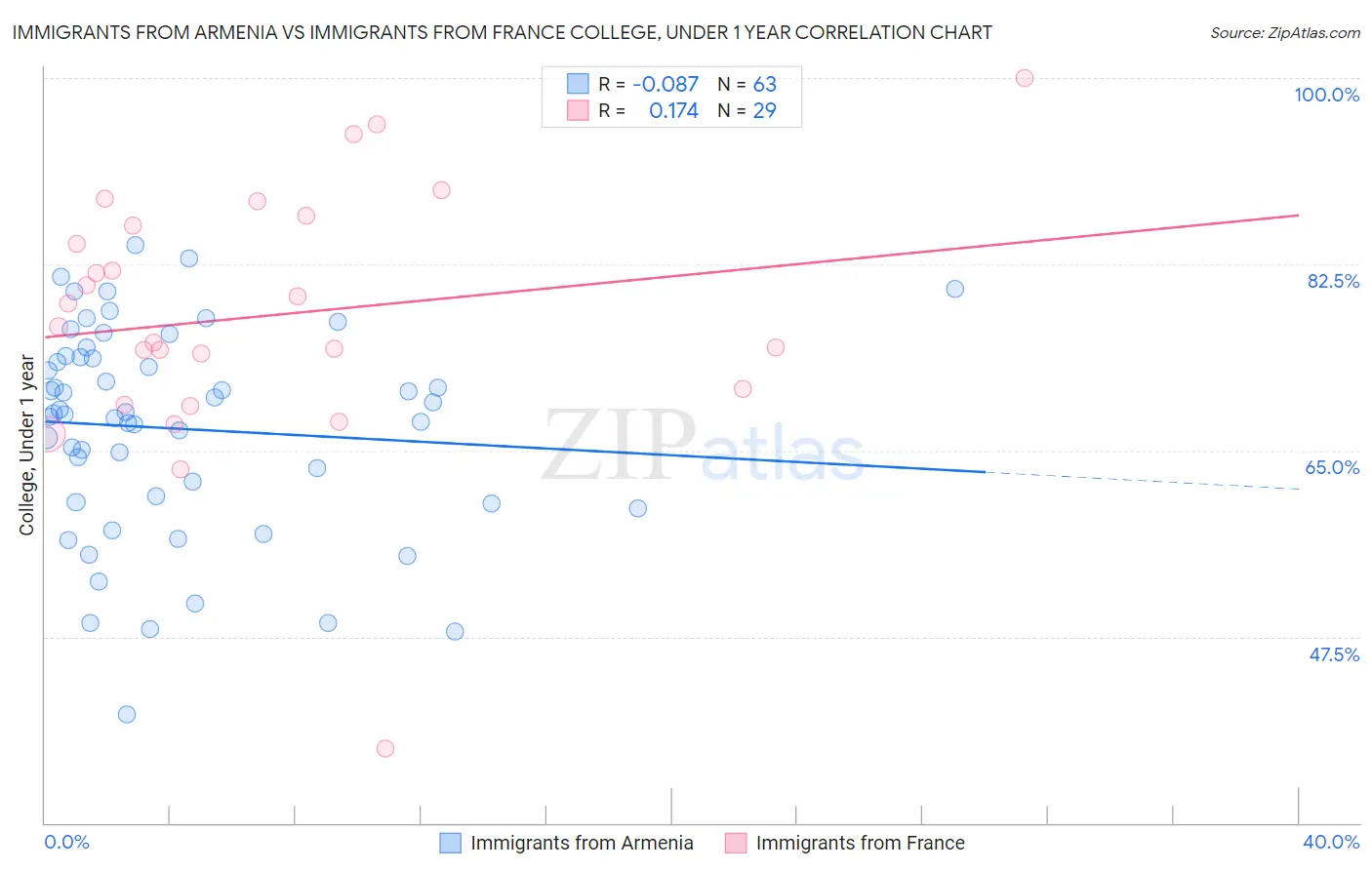 Immigrants from Armenia vs Immigrants from France College, Under 1 year