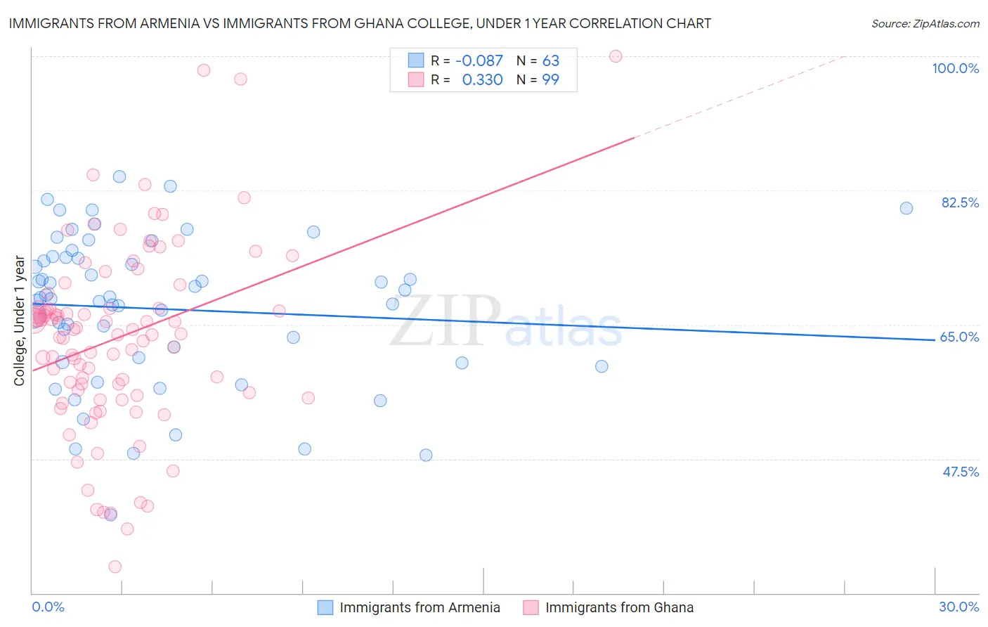 Immigrants from Armenia vs Immigrants from Ghana College, Under 1 year