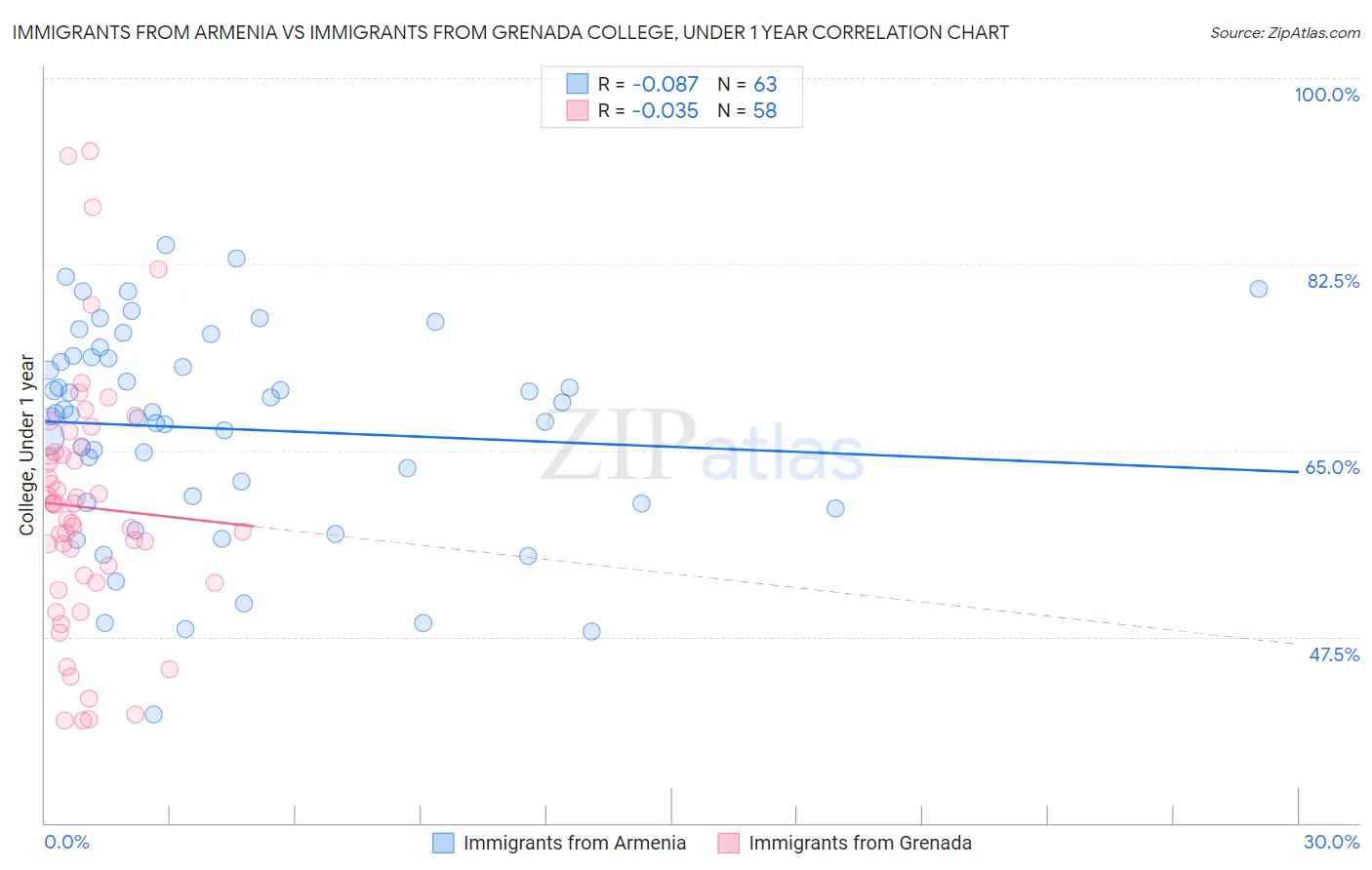Immigrants from Armenia vs Immigrants from Grenada College, Under 1 year