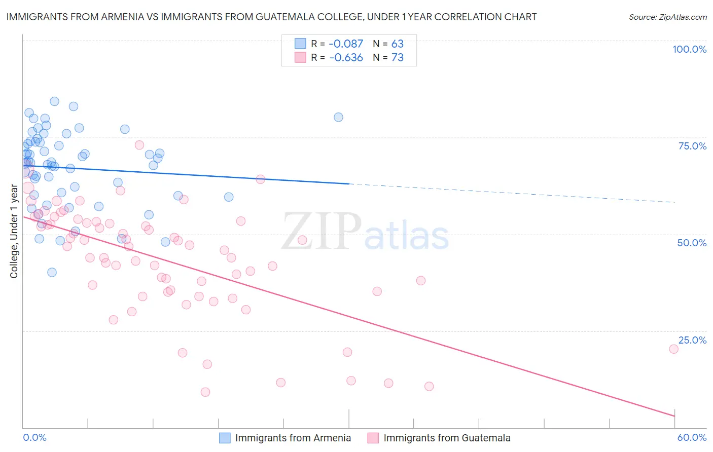 Immigrants from Armenia vs Immigrants from Guatemala College, Under 1 year