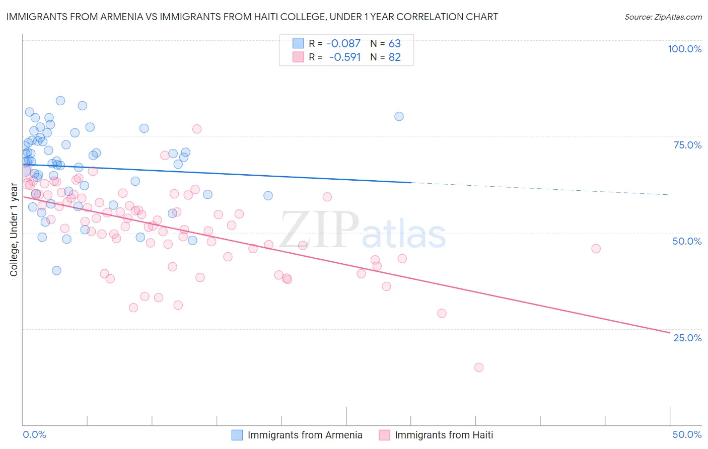 Immigrants from Armenia vs Immigrants from Haiti College, Under 1 year