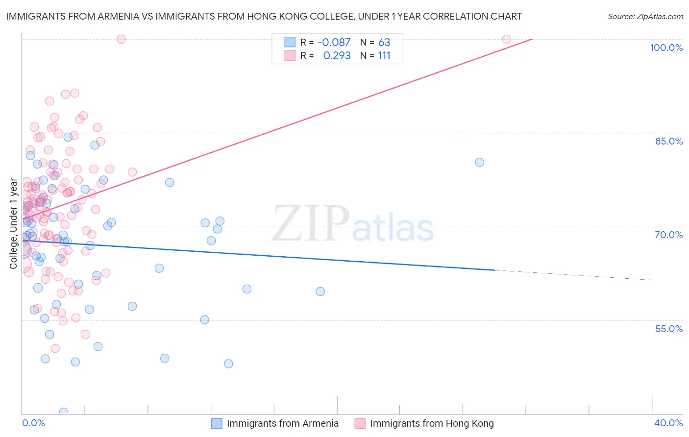 Immigrants from Armenia vs Immigrants from Hong Kong College, Under 1 year