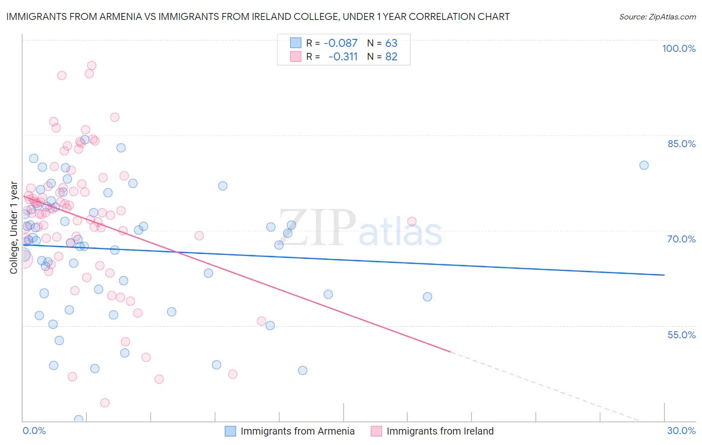 Immigrants from Armenia vs Immigrants from Ireland College, Under 1 year