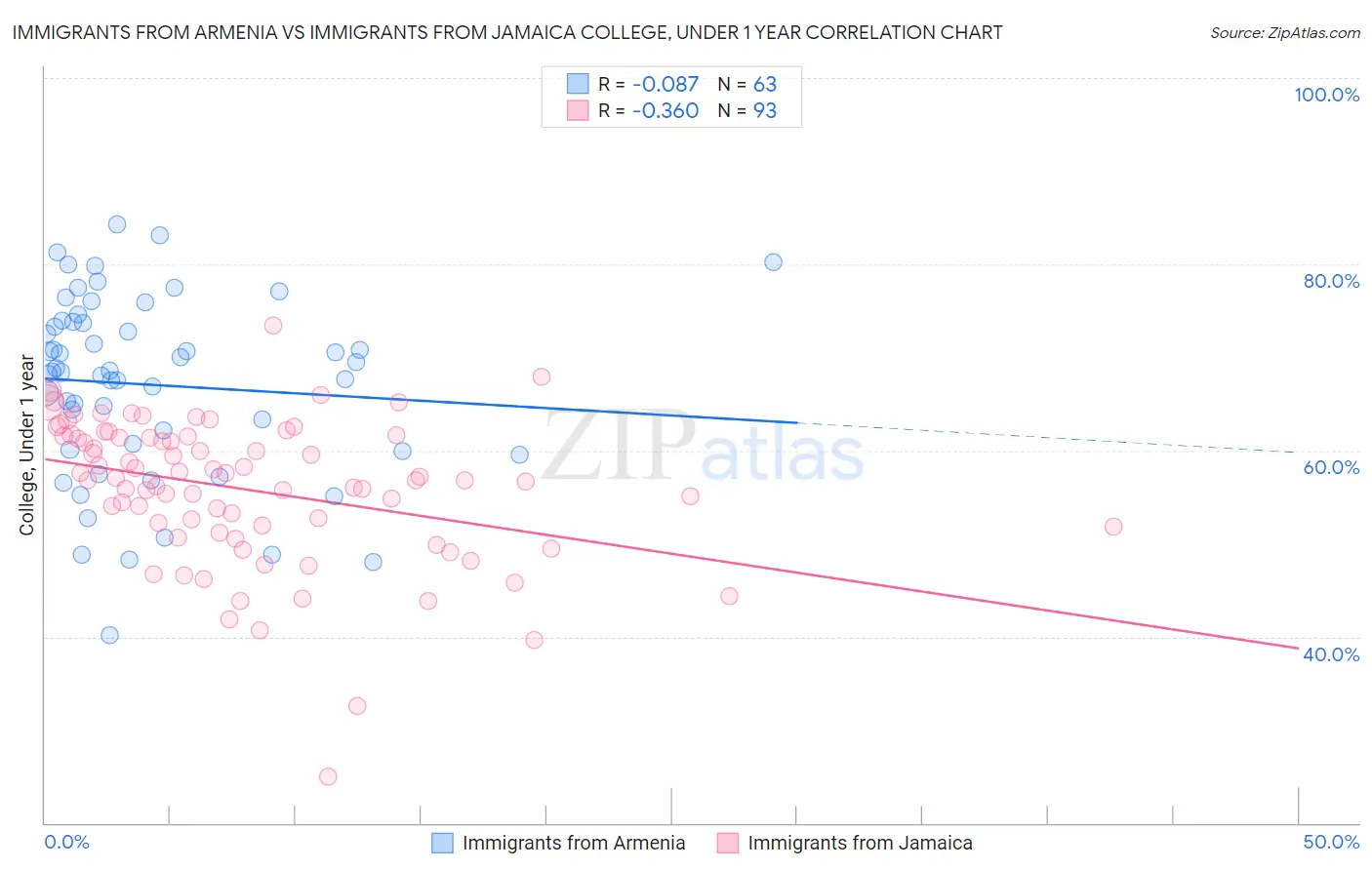 Immigrants from Armenia vs Immigrants from Jamaica College, Under 1 year