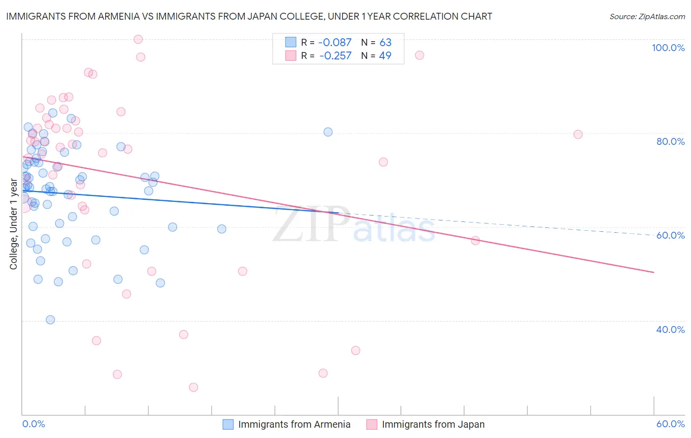 Immigrants from Armenia vs Immigrants from Japan College, Under 1 year
