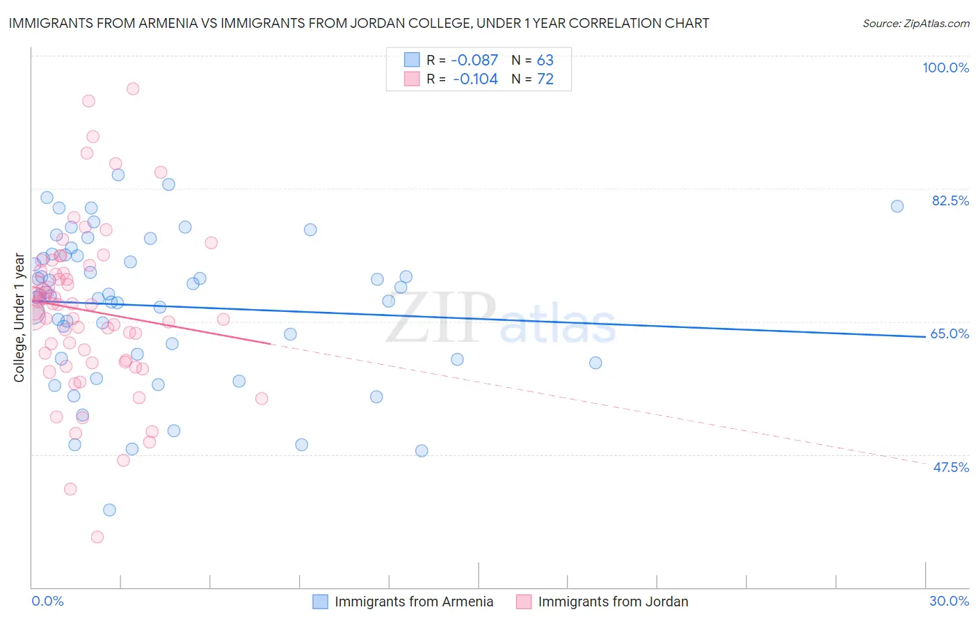 Immigrants from Armenia vs Immigrants from Jordan College, Under 1 year
