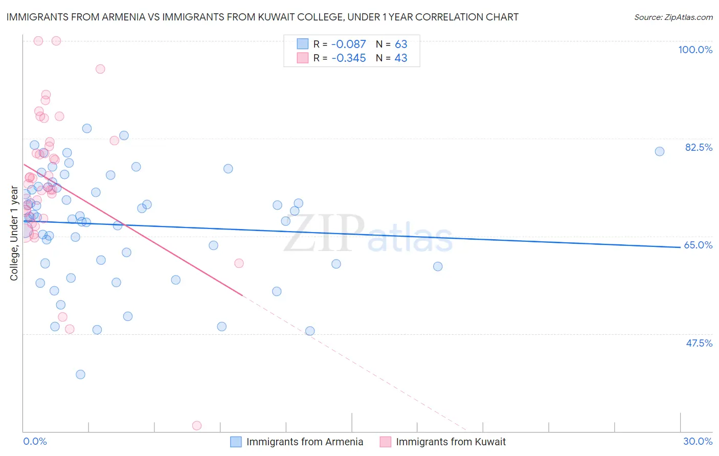 Immigrants from Armenia vs Immigrants from Kuwait College, Under 1 year
