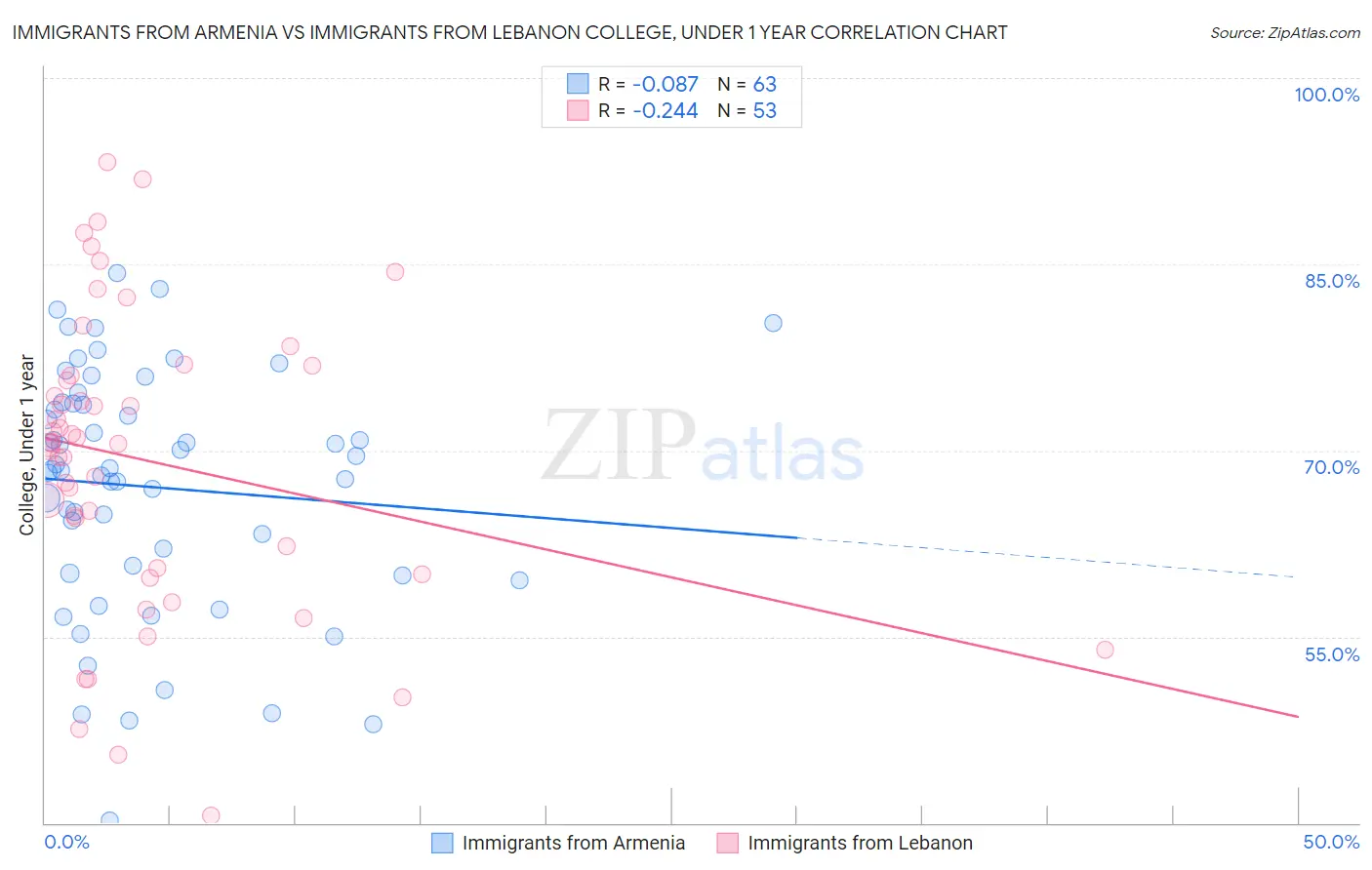 Immigrants from Armenia vs Immigrants from Lebanon College, Under 1 year