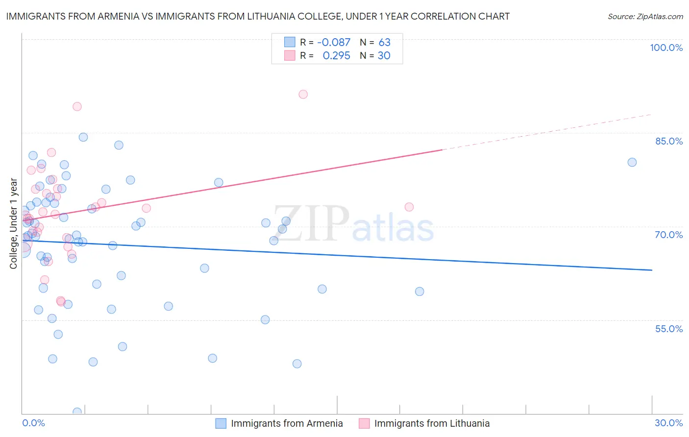 Immigrants from Armenia vs Immigrants from Lithuania College, Under 1 year