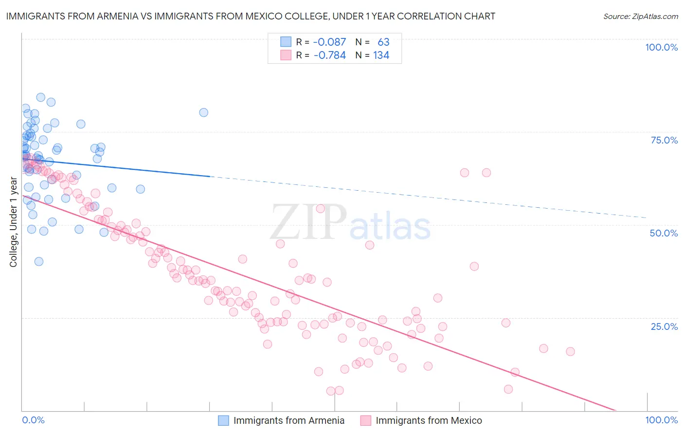 Immigrants from Armenia vs Immigrants from Mexico College, Under 1 year