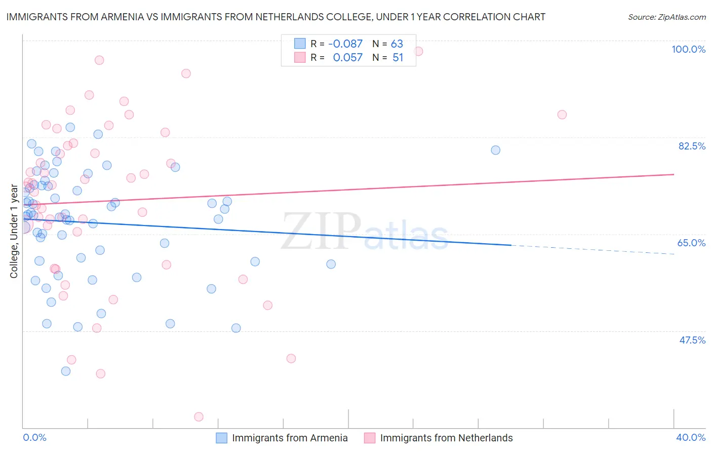 Immigrants from Armenia vs Immigrants from Netherlands College, Under 1 year