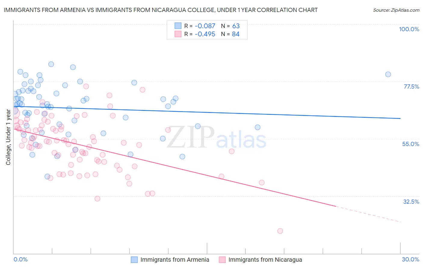 Immigrants from Armenia vs Immigrants from Nicaragua College, Under 1 year