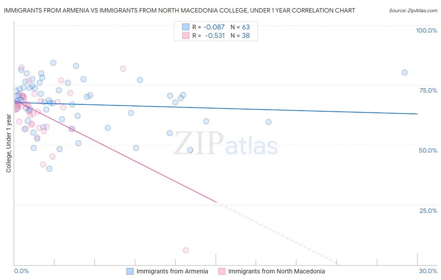 Immigrants from Armenia vs Immigrants from North Macedonia College, Under 1 year