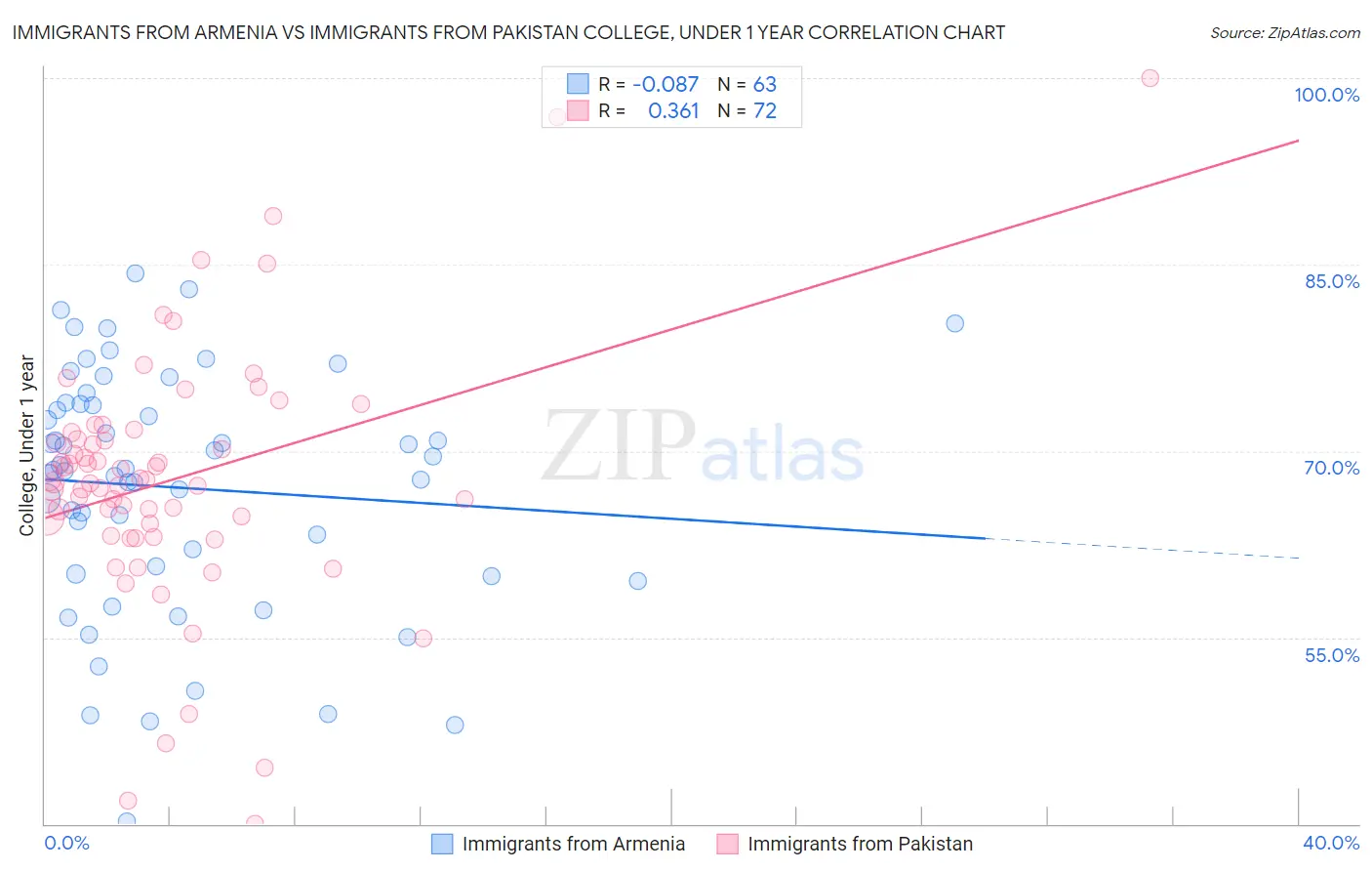 Immigrants from Armenia vs Immigrants from Pakistan College, Under 1 year