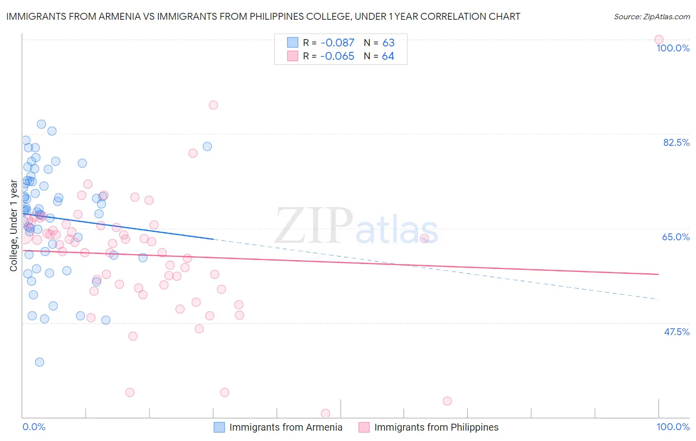 Immigrants from Armenia vs Immigrants from Philippines College, Under 1 year