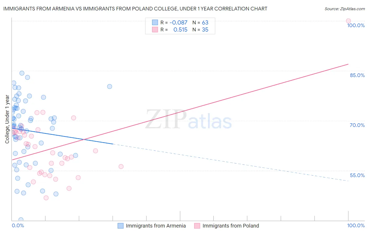Immigrants from Armenia vs Immigrants from Poland College, Under 1 year