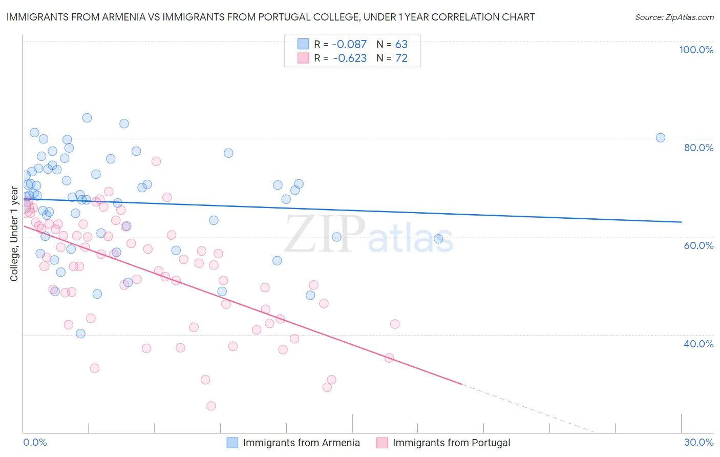 Immigrants from Armenia vs Immigrants from Portugal College, Under 1 year
