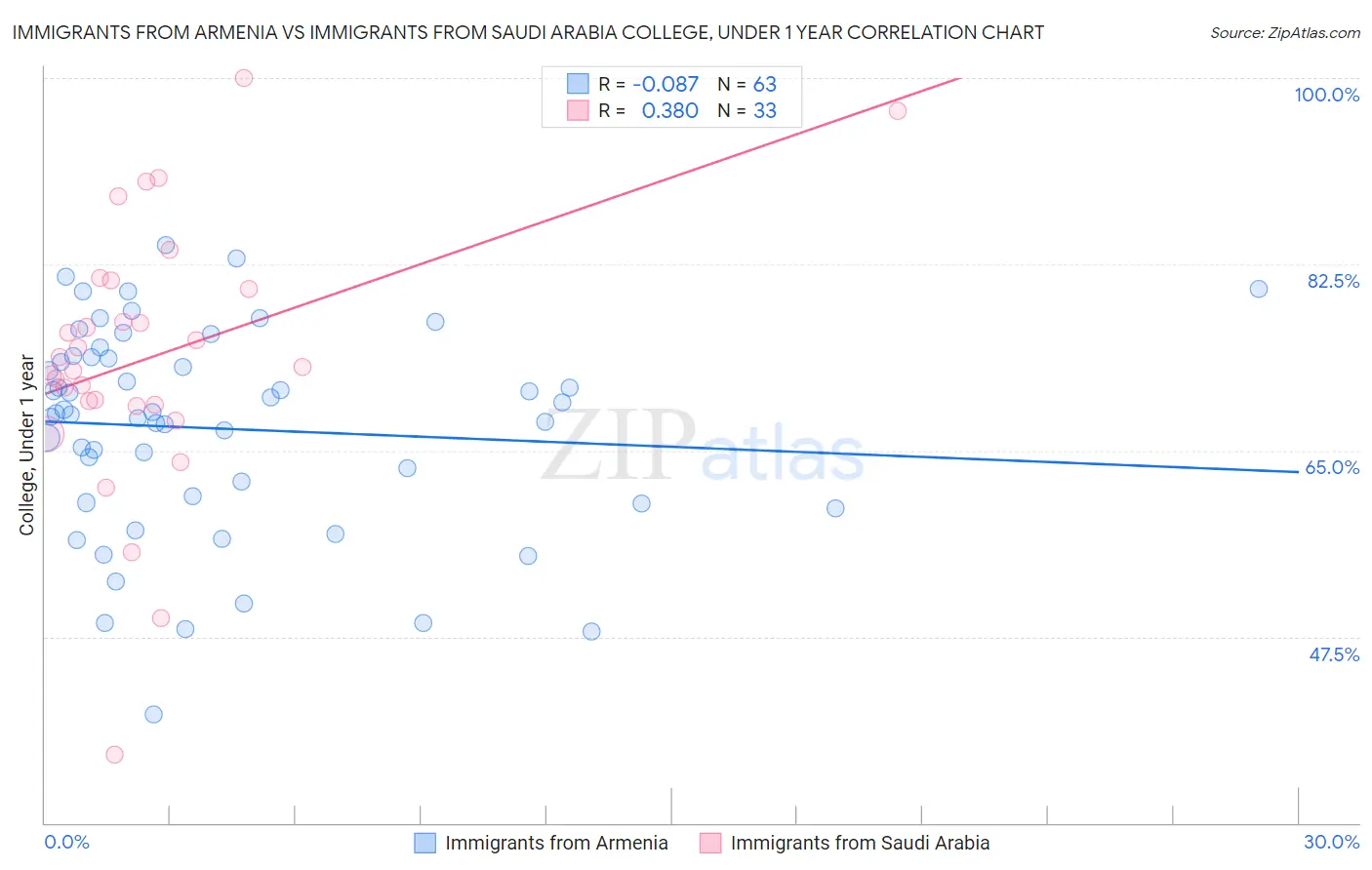 Immigrants from Armenia vs Immigrants from Saudi Arabia College, Under 1 year