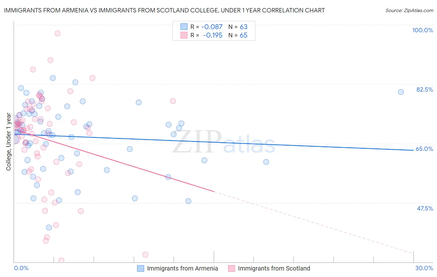 Immigrants from Armenia vs Immigrants from Scotland College, Under 1 year