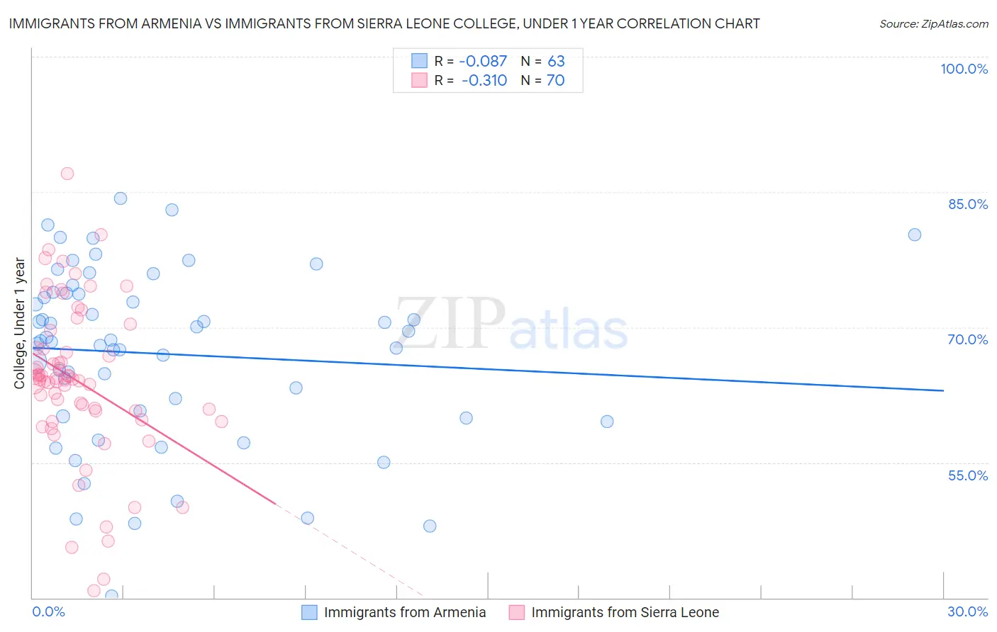 Immigrants from Armenia vs Immigrants from Sierra Leone College, Under 1 year