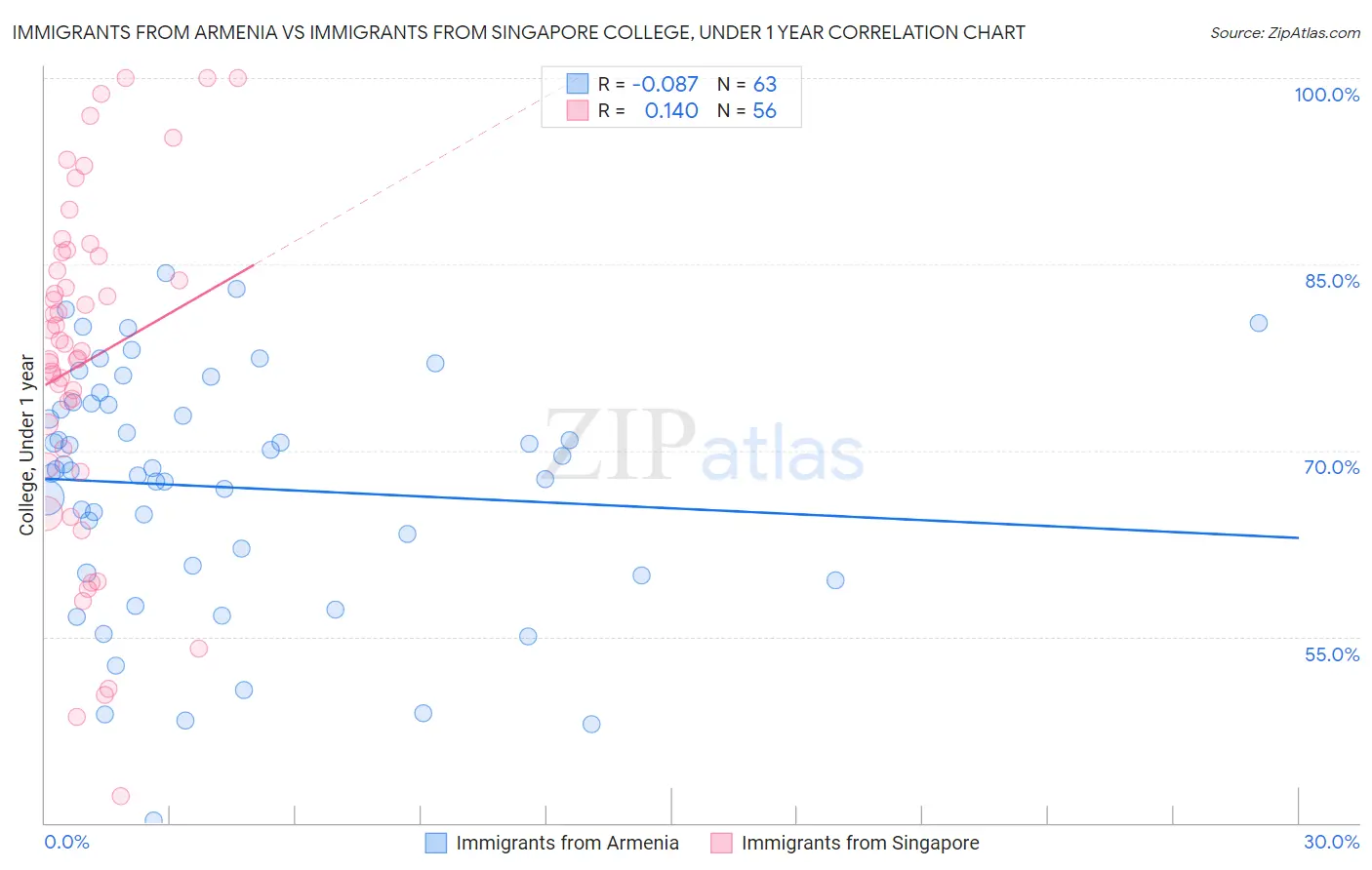Immigrants from Armenia vs Immigrants from Singapore College, Under 1 year