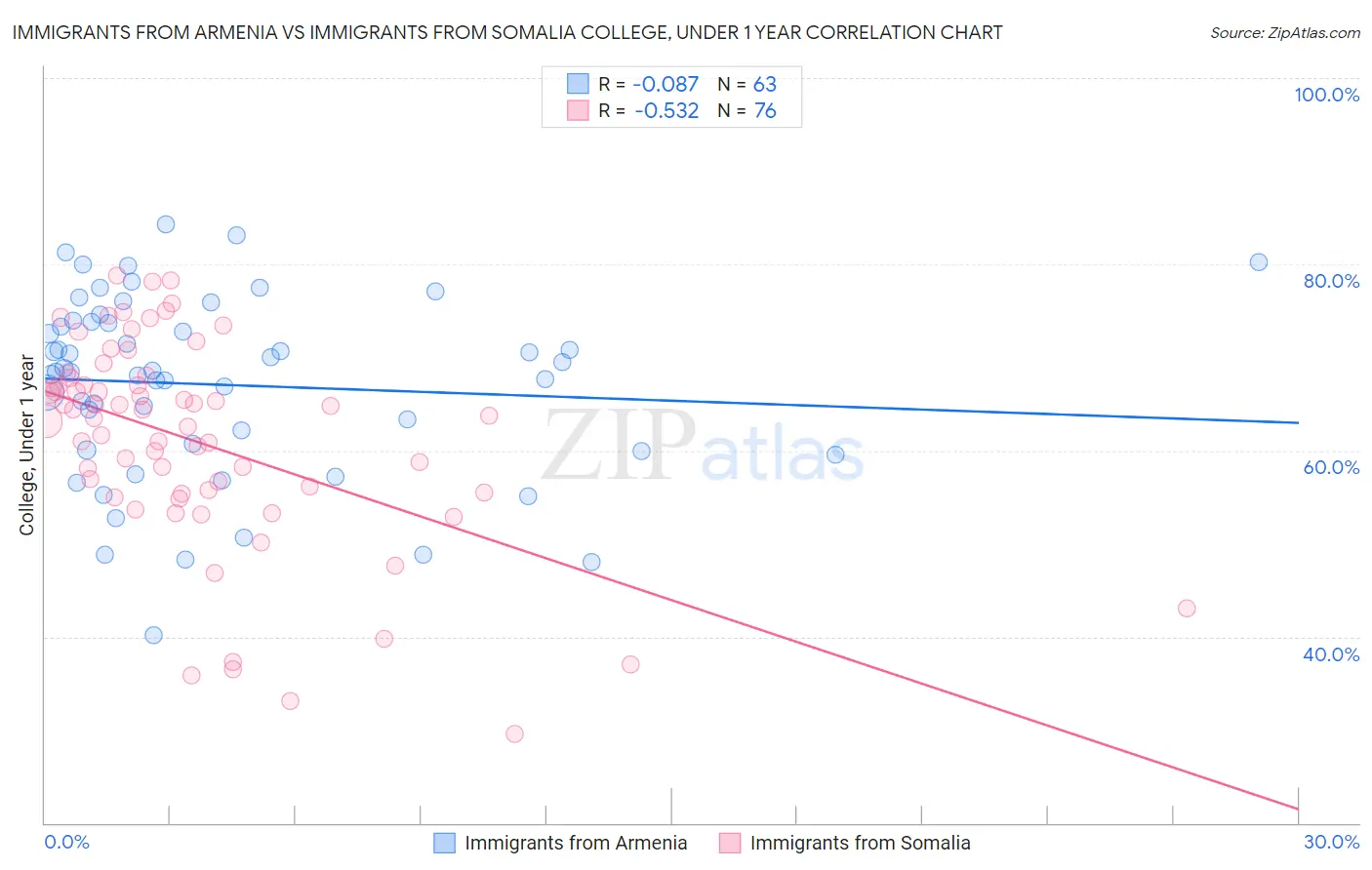 Immigrants from Armenia vs Immigrants from Somalia College, Under 1 year