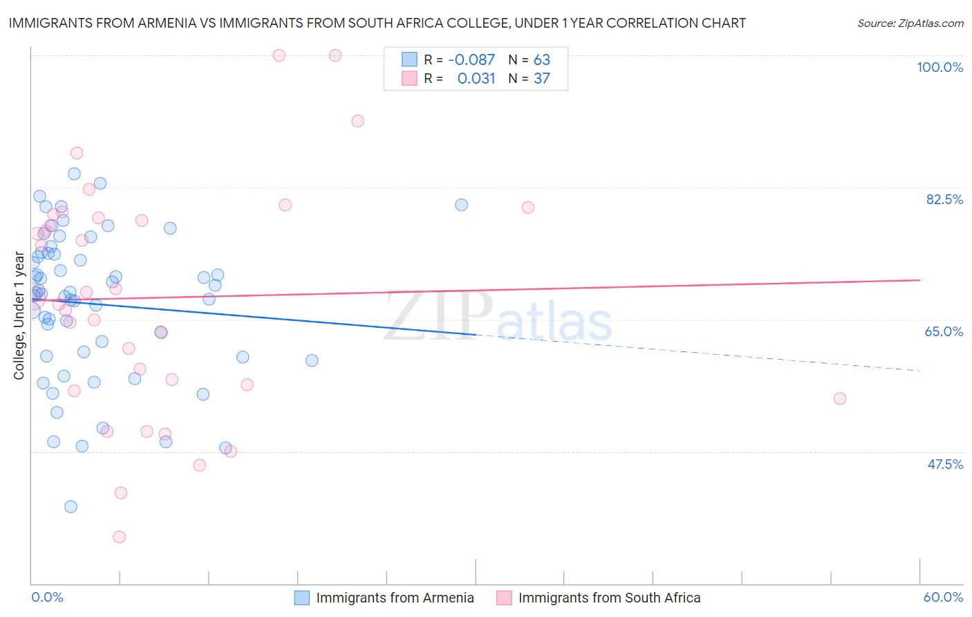 Immigrants from Armenia vs Immigrants from South Africa College, Under 1 year