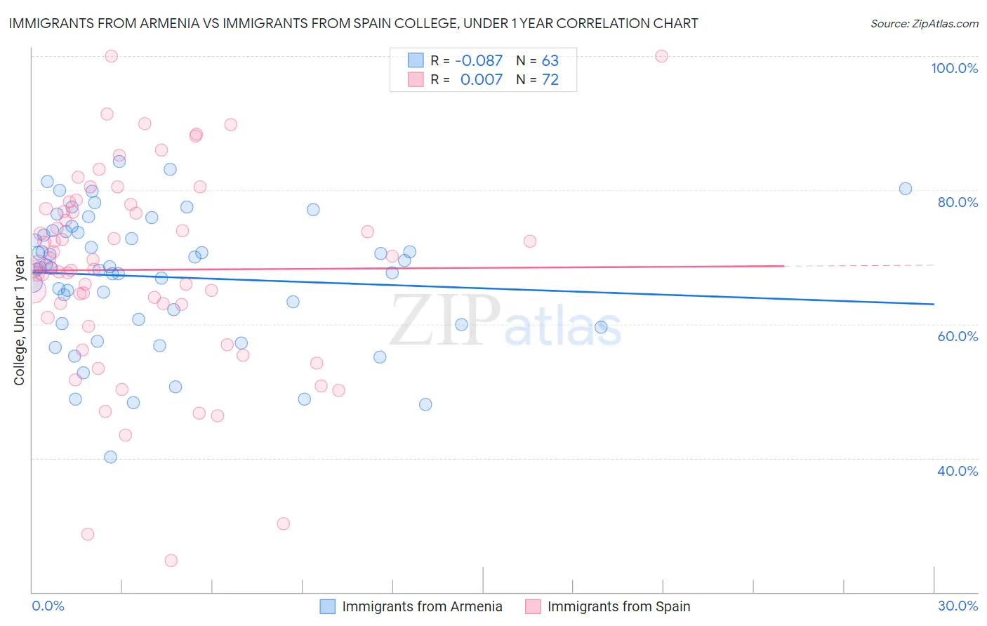 Immigrants from Armenia vs Immigrants from Spain College, Under 1 year