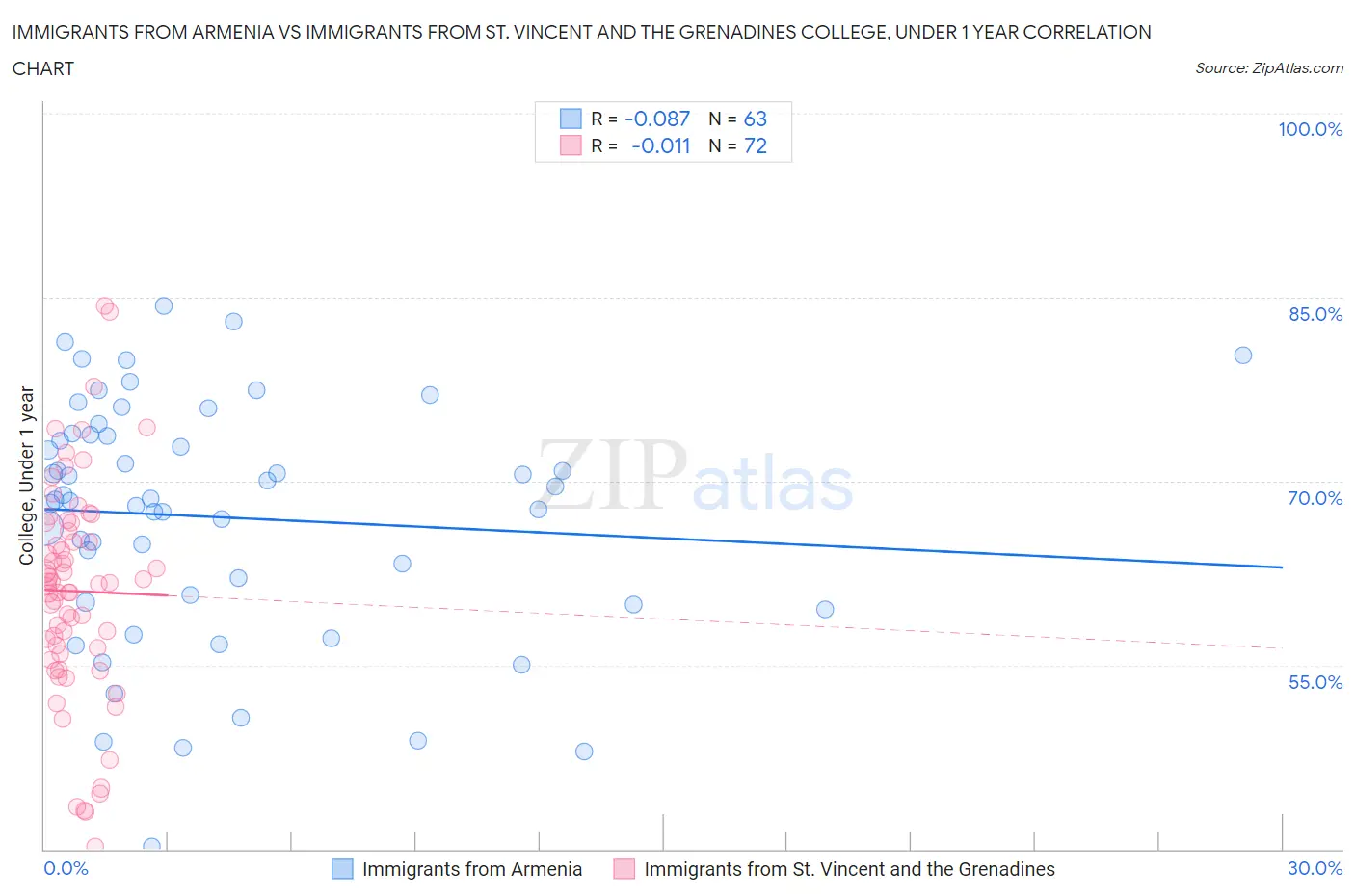 Immigrants from Armenia vs Immigrants from St. Vincent and the Grenadines College, Under 1 year