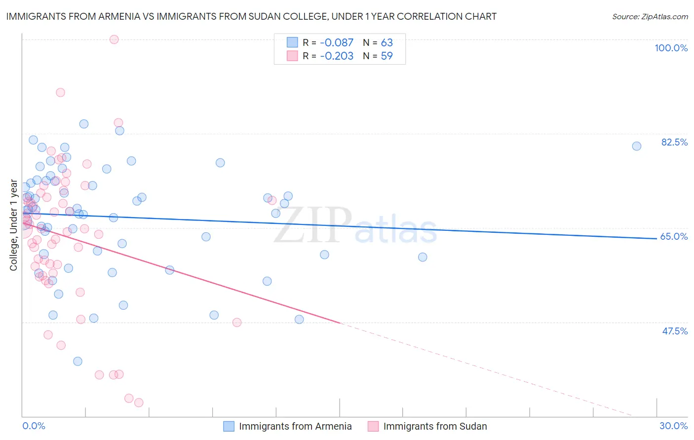 Immigrants from Armenia vs Immigrants from Sudan College, Under 1 year