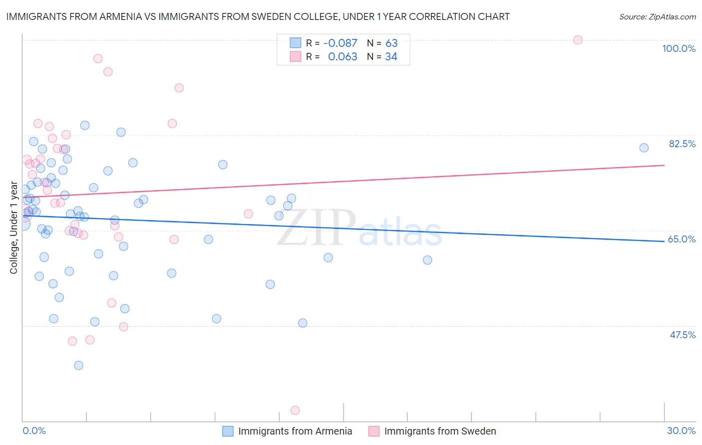 Immigrants from Armenia vs Immigrants from Sweden College, Under 1 year