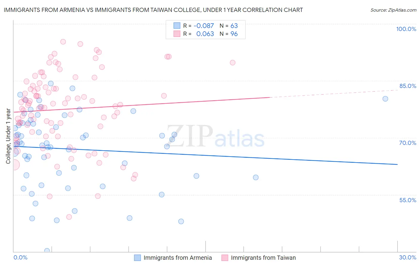 Immigrants from Armenia vs Immigrants from Taiwan College, Under 1 year
