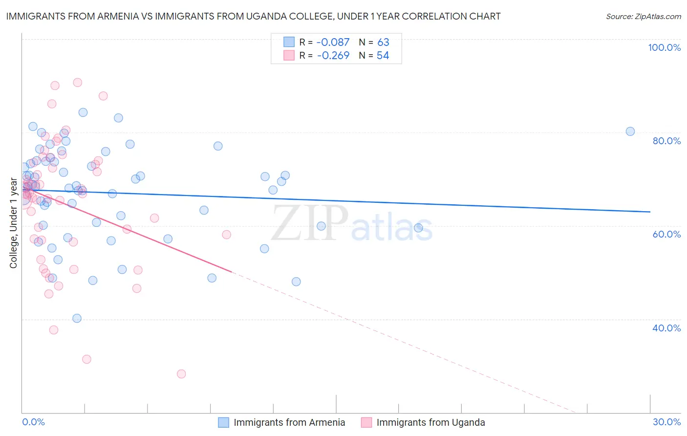 Immigrants from Armenia vs Immigrants from Uganda College, Under 1 year