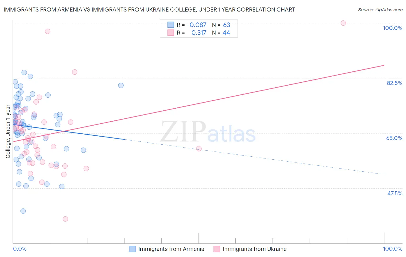 Immigrants from Armenia vs Immigrants from Ukraine College, Under 1 year