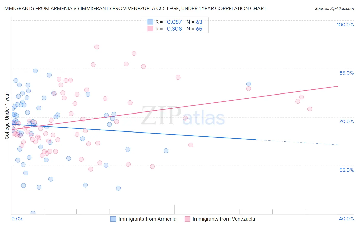 Immigrants from Armenia vs Immigrants from Venezuela College, Under 1 year