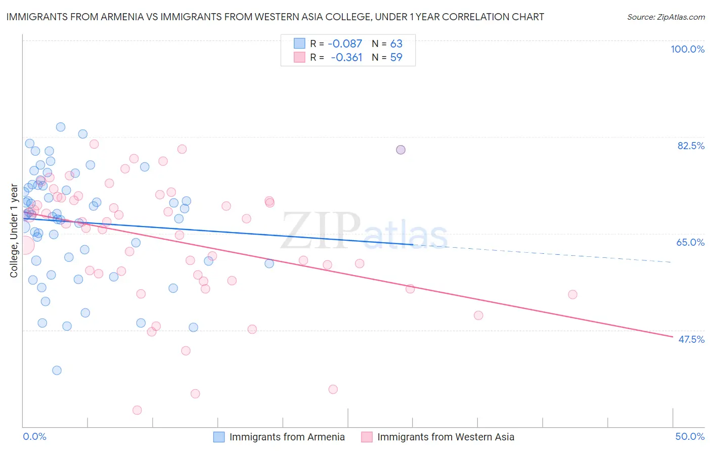 Immigrants from Armenia vs Immigrants from Western Asia College, Under 1 year