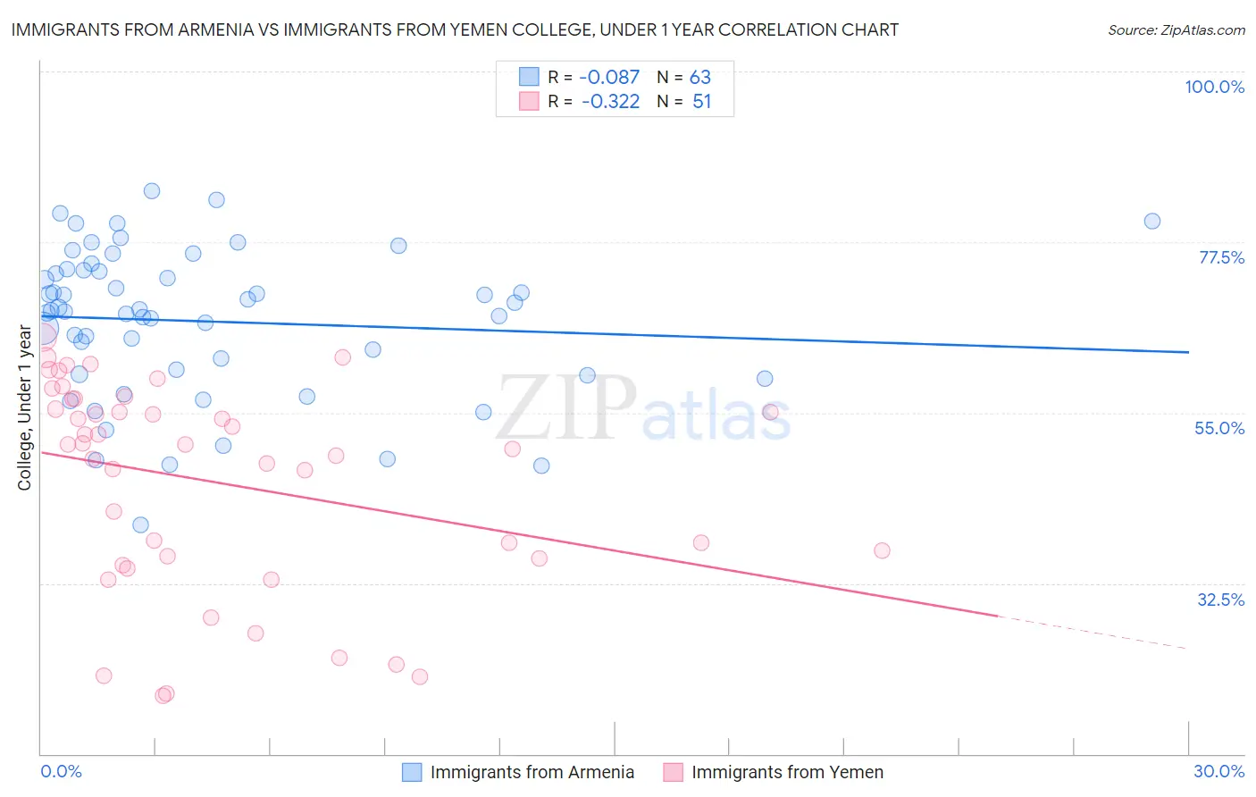 Immigrants from Armenia vs Immigrants from Yemen College, Under 1 year