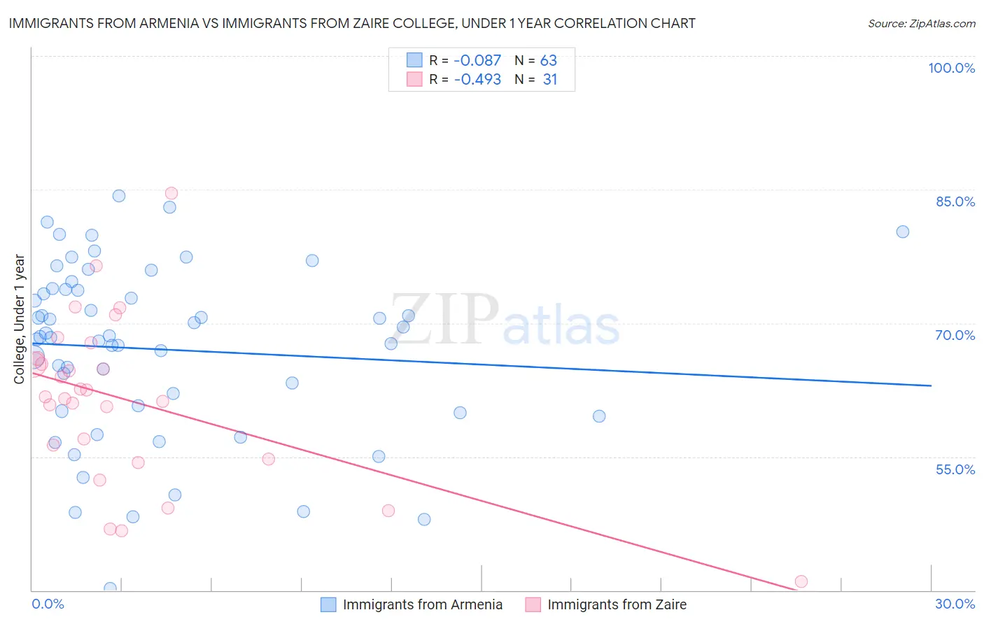 Immigrants from Armenia vs Immigrants from Zaire College, Under 1 year