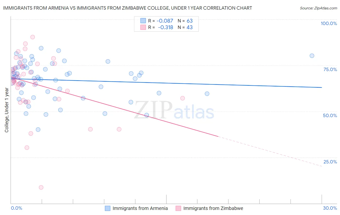 Immigrants from Armenia vs Immigrants from Zimbabwe College, Under 1 year