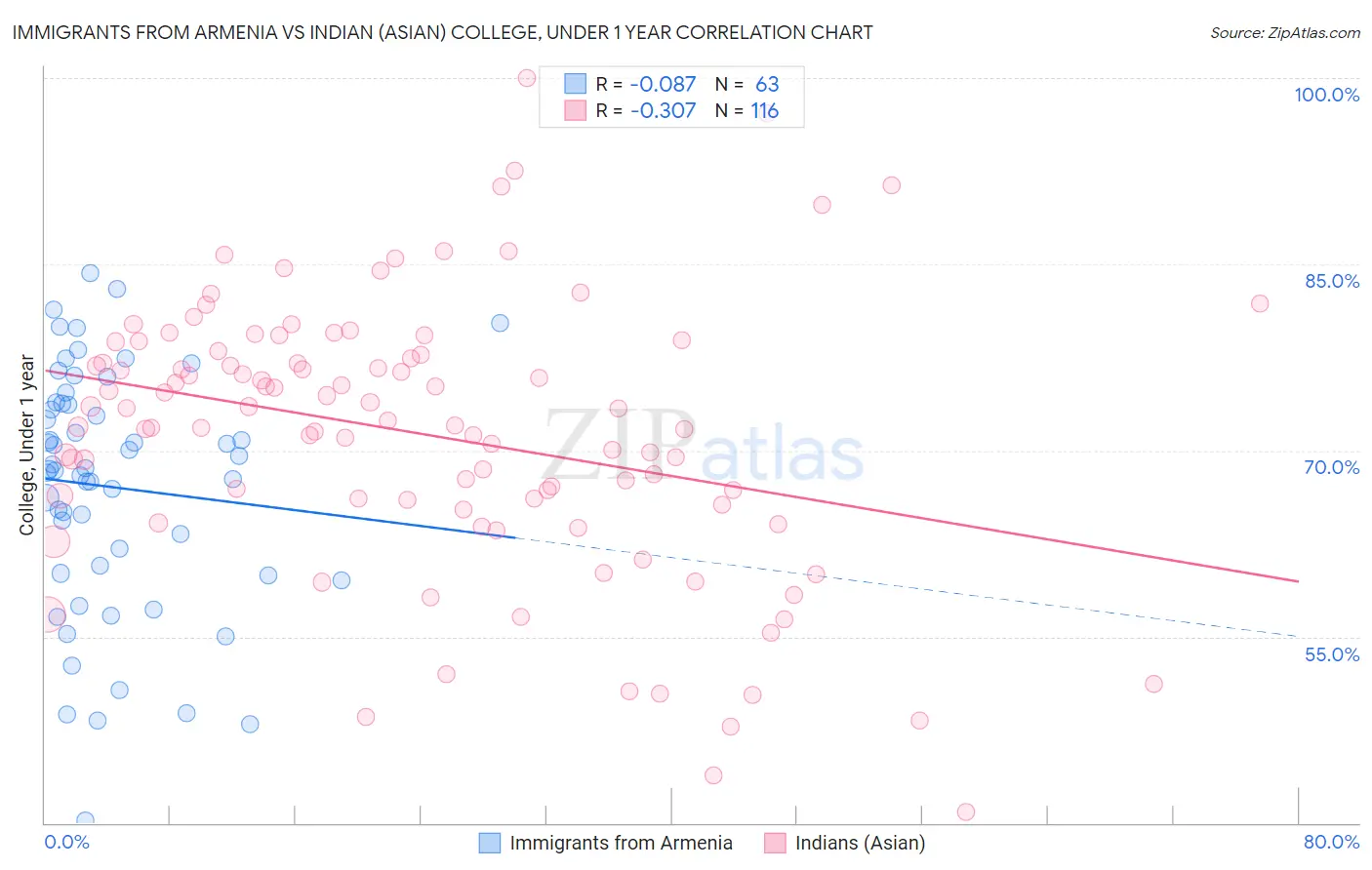 Immigrants from Armenia vs Indian (Asian) College, Under 1 year