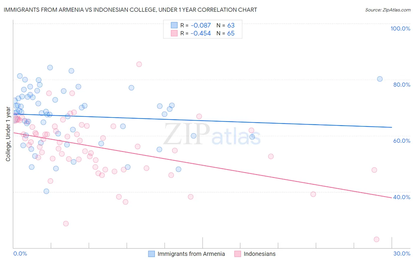 Immigrants from Armenia vs Indonesian College, Under 1 year