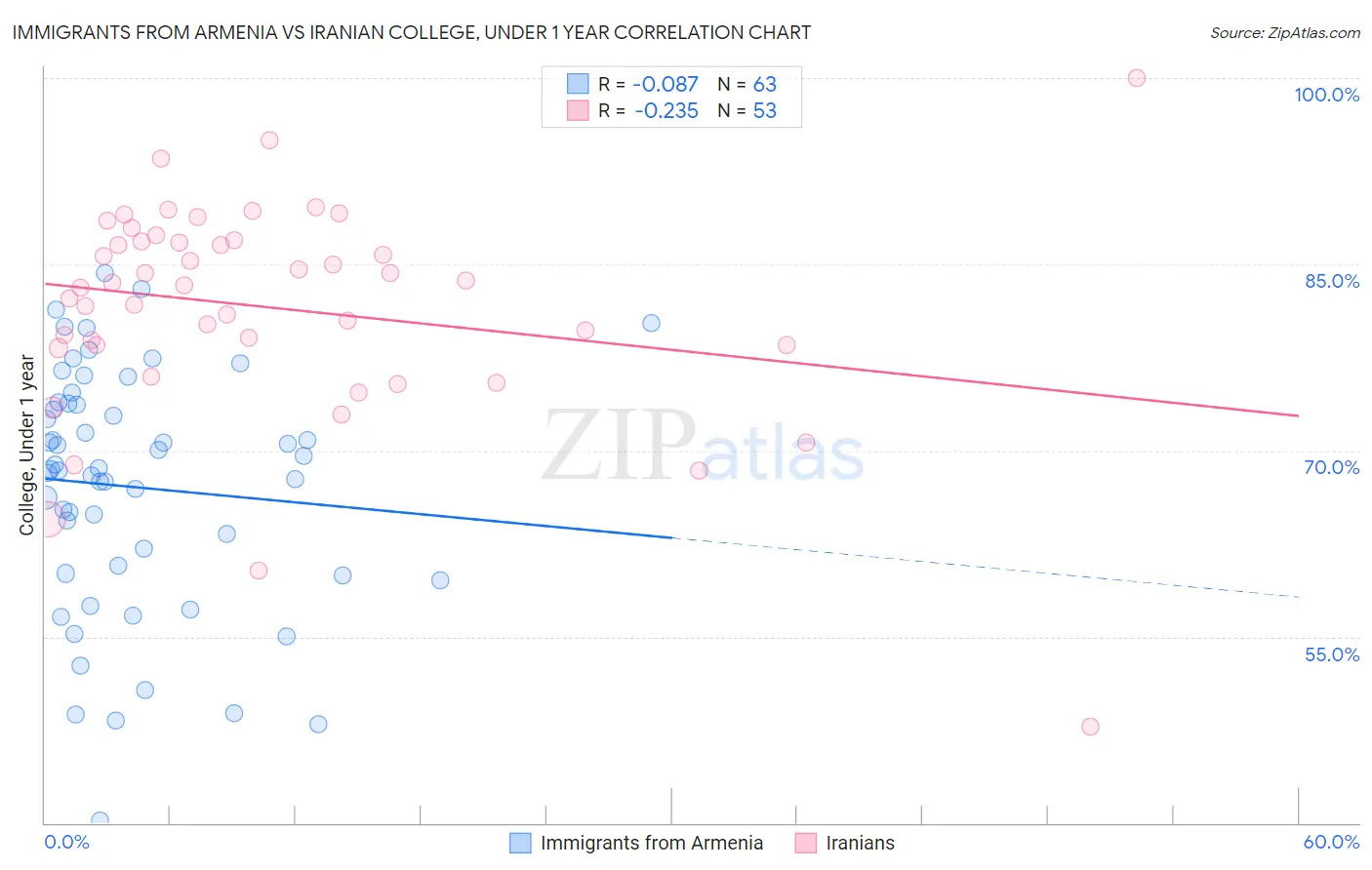 Immigrants from Armenia vs Iranian College, Under 1 year