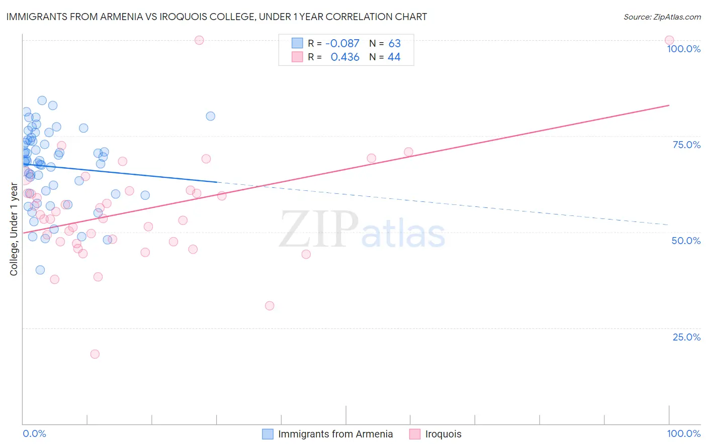 Immigrants from Armenia vs Iroquois College, Under 1 year