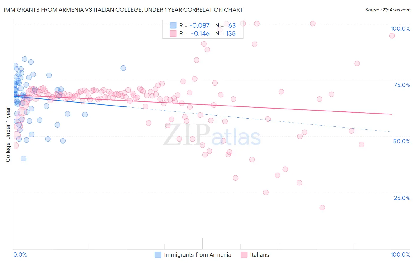 Immigrants from Armenia vs Italian College, Under 1 year