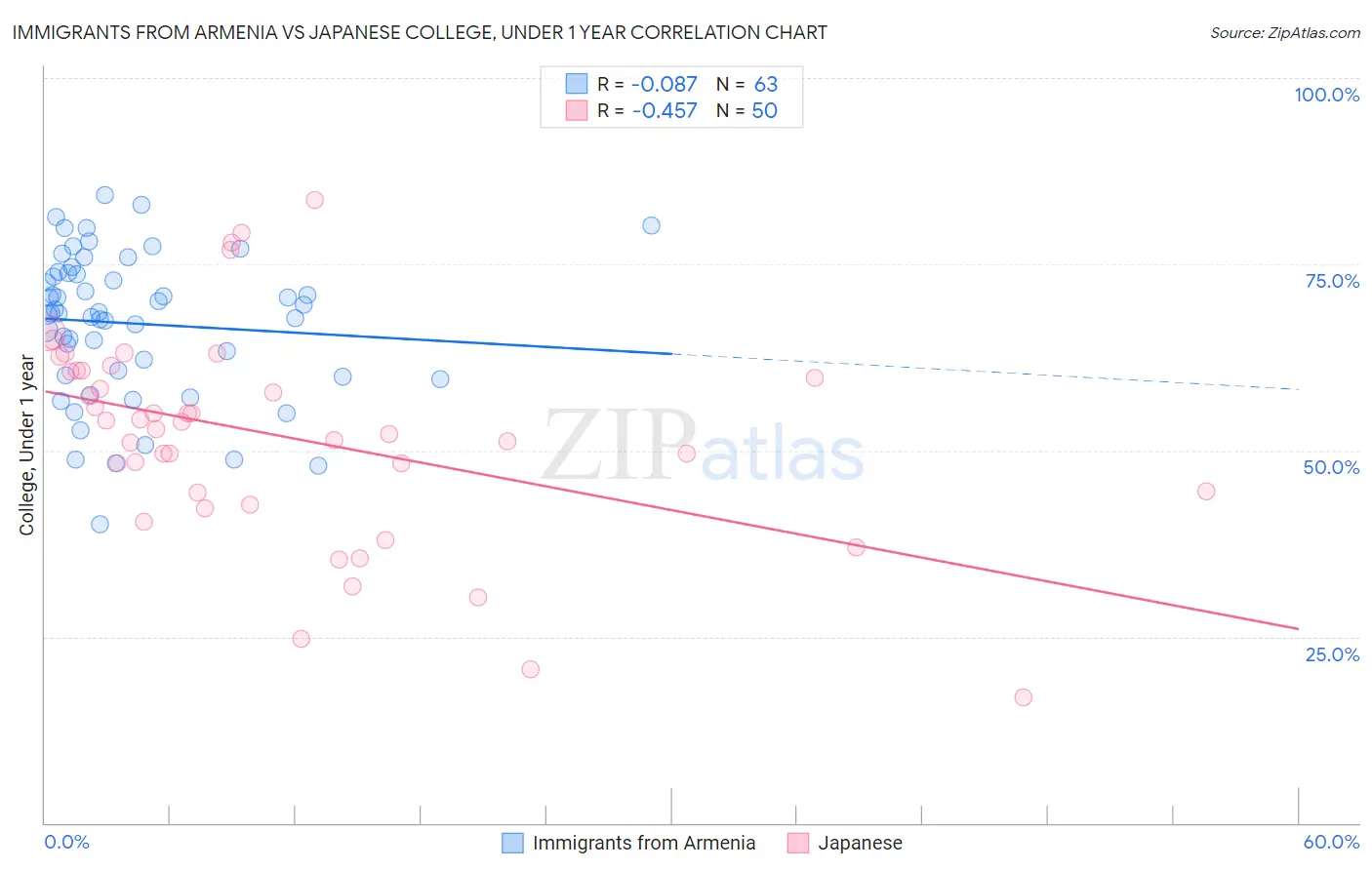 Immigrants from Armenia vs Japanese College, Under 1 year