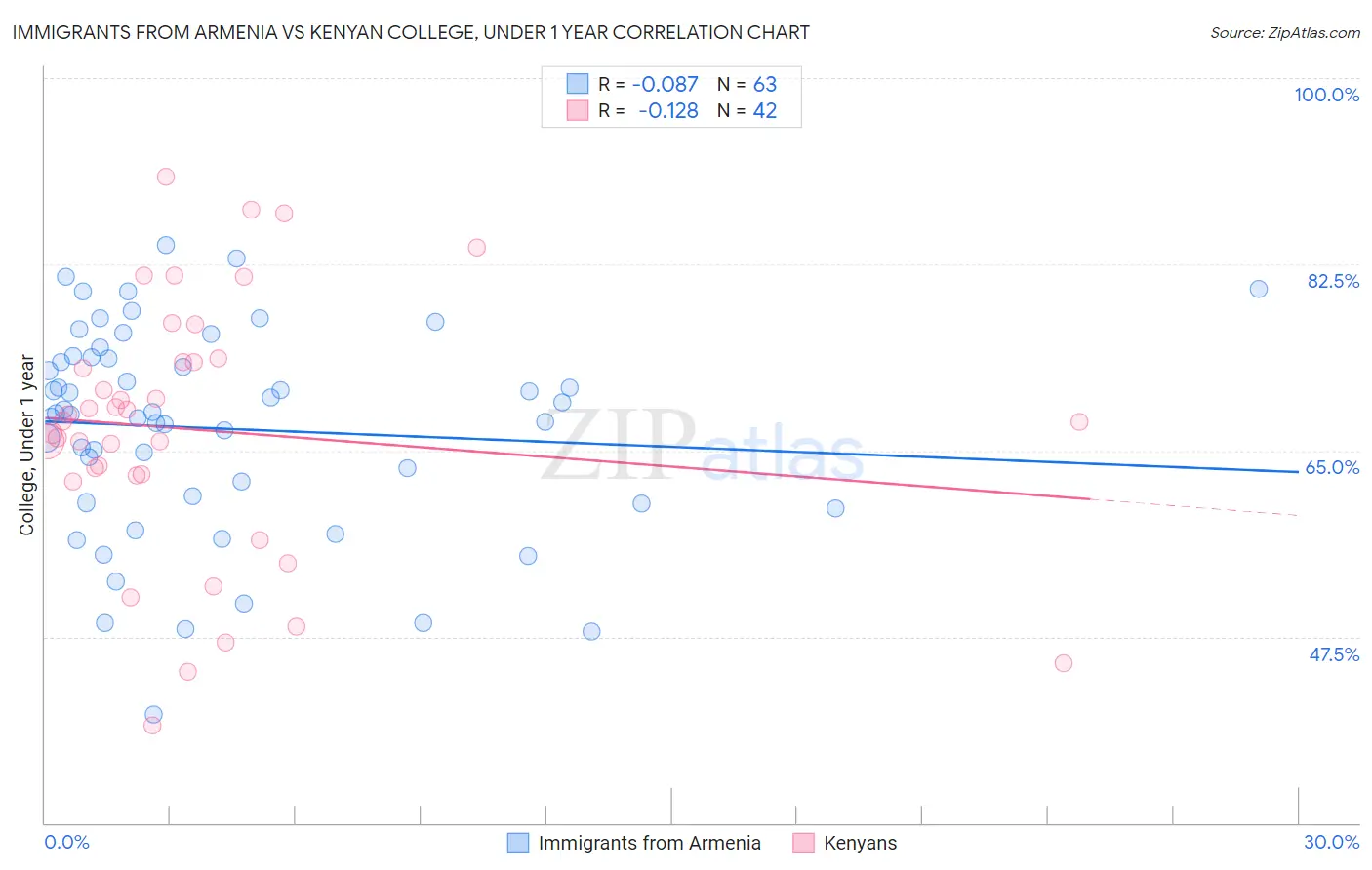 Immigrants from Armenia vs Kenyan College, Under 1 year