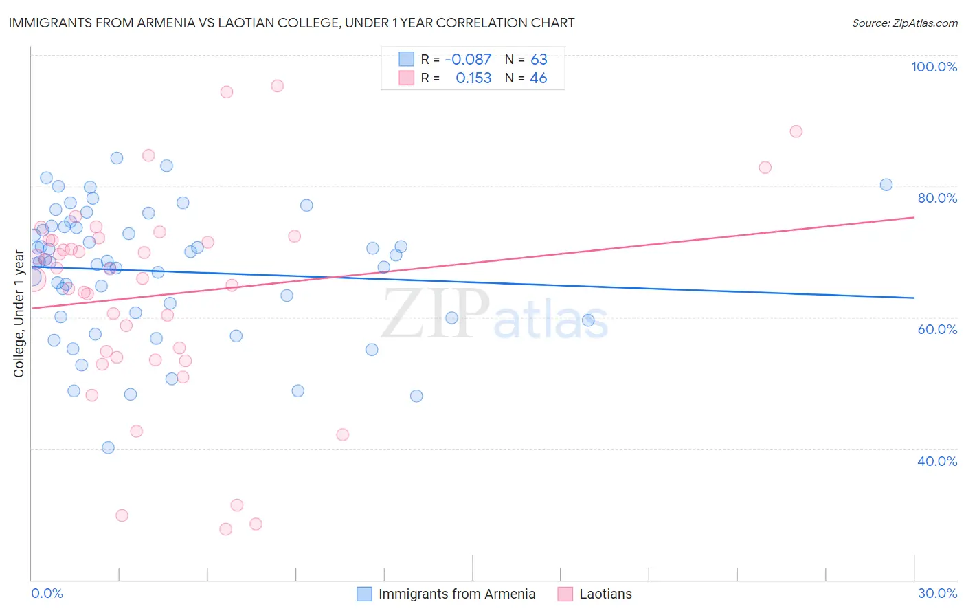 Immigrants from Armenia vs Laotian College, Under 1 year