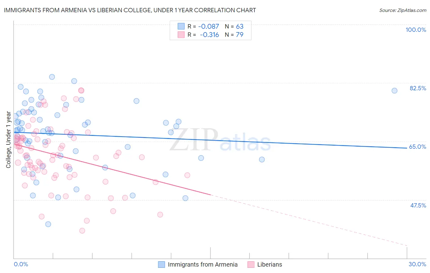 Immigrants from Armenia vs Liberian College, Under 1 year